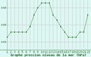 Courbe de la pression atmosphrique pour Jonzac (17)