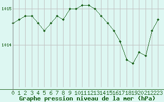 Courbe de la pression atmosphrique pour Narbonne-Ouest (11)