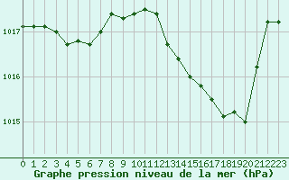 Courbe de la pression atmosphrique pour Perpignan (66)