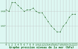 Courbe de la pression atmosphrique pour Marignane (13)