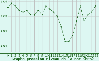 Courbe de la pression atmosphrique pour Selonnet - Chabanon (04)