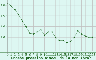 Courbe de la pression atmosphrique pour Ble / Mulhouse (68)