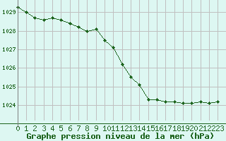 Courbe de la pression atmosphrique pour Voinmont (54)