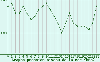 Courbe de la pression atmosphrique pour Saint-Brieuc (22)