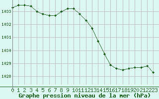 Courbe de la pression atmosphrique pour Biscarrosse (40)