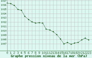 Courbe de la pression atmosphrique pour Nmes - Courbessac (30)