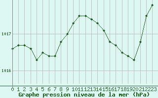 Courbe de la pression atmosphrique pour Dax (40)