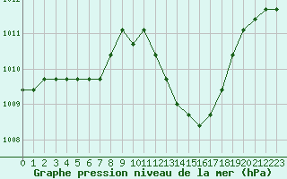 Courbe de la pression atmosphrique pour Manlleu (Esp)