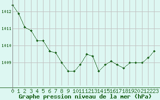 Courbe de la pression atmosphrique pour Saint-Vran (05)