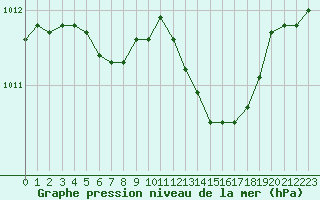 Courbe de la pression atmosphrique pour Le Touquet (62)
