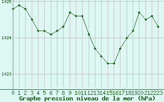 Courbe de la pression atmosphrique pour Lans-en-Vercors (38)