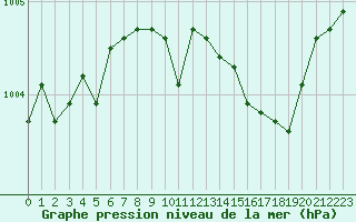 Courbe de la pression atmosphrique pour Grimentz (Sw)