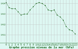 Courbe de la pression atmosphrique pour Fains-Veel (55)