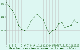 Courbe de la pression atmosphrique pour Noyarey (38)