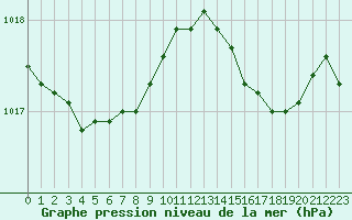 Courbe de la pression atmosphrique pour Bannalec (29)