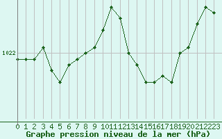 Courbe de la pression atmosphrique pour Gap-Sud (05)