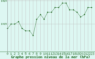 Courbe de la pression atmosphrique pour Le Touquet (62)