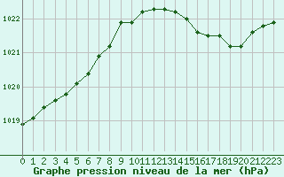 Courbe de la pression atmosphrique pour Saint-Nazaire (44)
