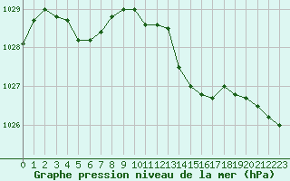 Courbe de la pression atmosphrique pour Alistro (2B)