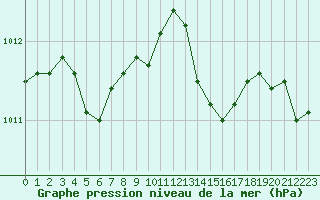 Courbe de la pression atmosphrique pour Saint-Brieuc (22)