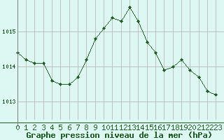 Courbe de la pression atmosphrique pour Cazaux (33)