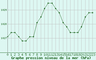 Courbe de la pression atmosphrique pour Liefrange (Lu)