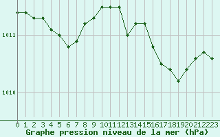 Courbe de la pression atmosphrique pour Sermange-Erzange (57)