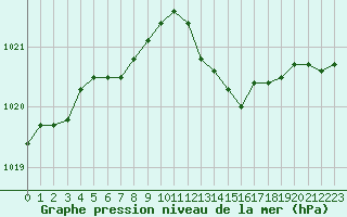 Courbe de la pression atmosphrique pour Izegem (Be)