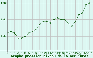 Courbe de la pression atmosphrique pour Cap Corse (2B)