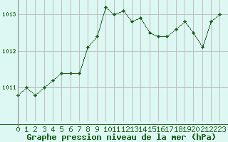 Courbe de la pression atmosphrique pour Leucate (11)