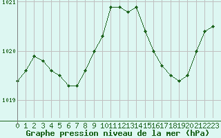 Courbe de la pression atmosphrique pour Landivisiau (29)