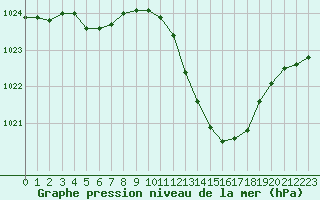 Courbe de la pression atmosphrique pour Le Luc - Cannet des Maures (83)