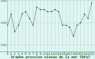 Courbe de la pression atmosphrique pour Beaucroissant (38)