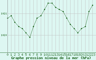 Courbe de la pression atmosphrique pour Nice (06)