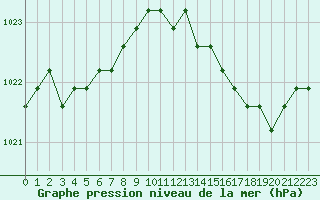Courbe de la pression atmosphrique pour Croisette (62)