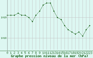 Courbe de la pression atmosphrique pour Brest (29)