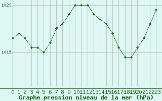 Courbe de la pression atmosphrique pour Le Mesnil-Esnard (76)