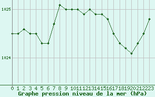 Courbe de la pression atmosphrique pour Le Touquet (62)