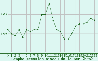 Courbe de la pression atmosphrique pour Thoiras (30)