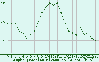 Courbe de la pression atmosphrique pour Ajaccio - Campo dell