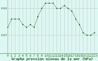 Courbe de la pression atmosphrique pour Guidel (56)