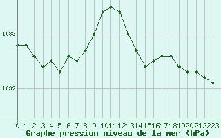 Courbe de la pression atmosphrique pour Abbeville (80)