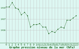 Courbe de la pression atmosphrique pour Alistro (2B)