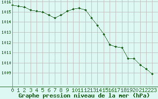 Courbe de la pression atmosphrique pour La Baeza (Esp)