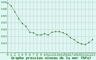 Courbe de la pression atmosphrique pour Tours (37)