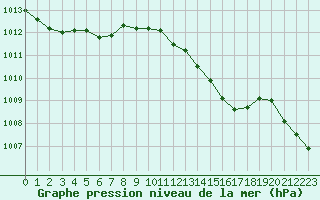 Courbe de la pression atmosphrique pour Grasque (13)