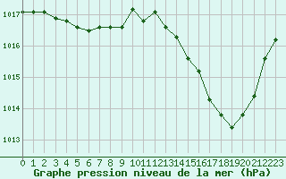 Courbe de la pression atmosphrique pour Paris Saint-Germain-des-Prs (75)
