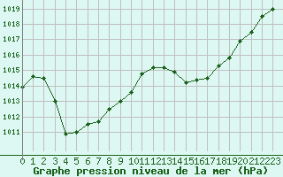 Courbe de la pression atmosphrique pour Beaucroissant (38)