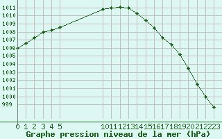 Courbe de la pression atmosphrique pour Ploudalmezeau (29)