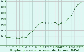 Courbe de la pression atmosphrique pour Besse-sur-Issole (83)